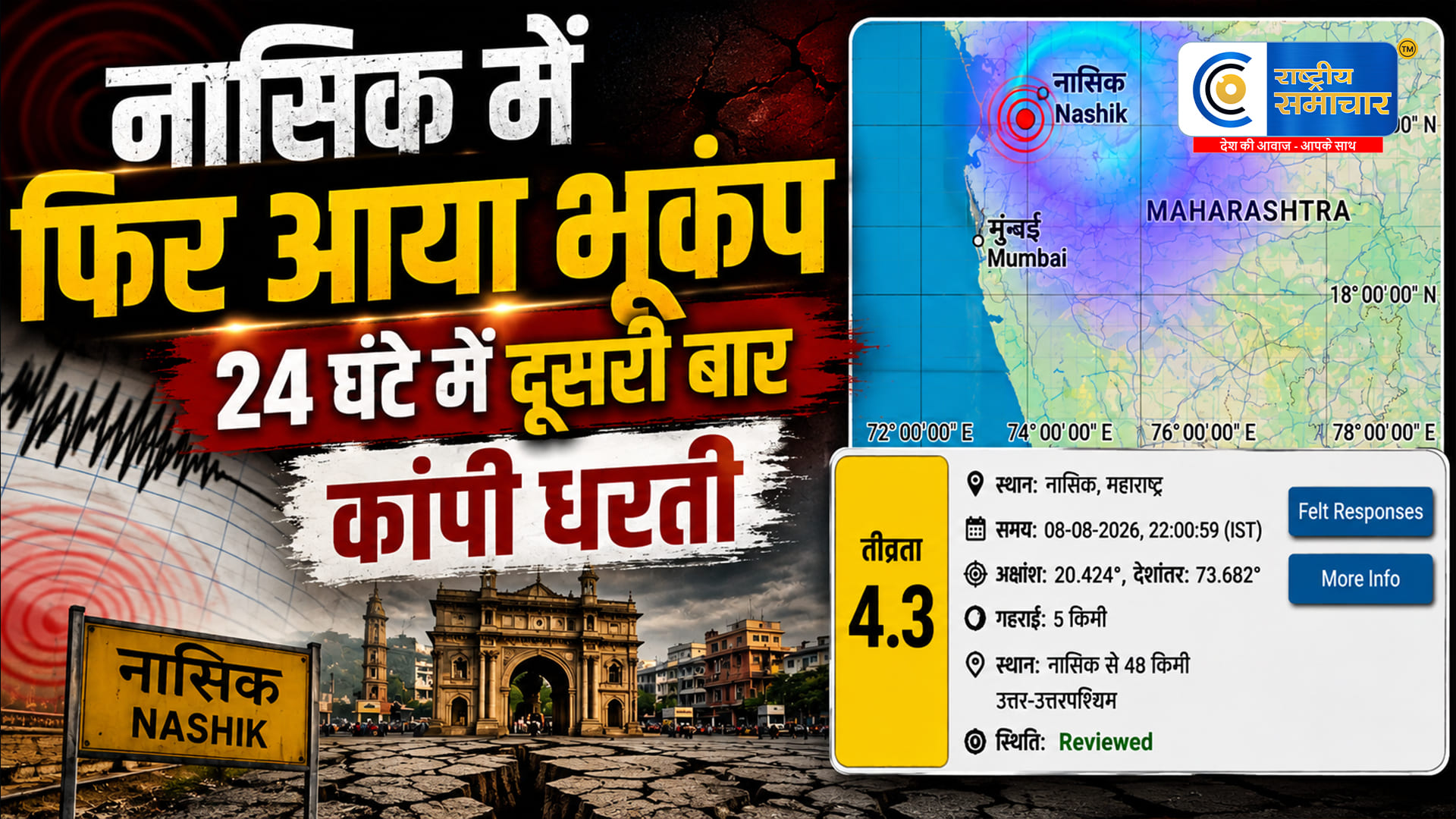 नासिक मेंफिर कांपी धरती, सुबह 3.3 तीव्रता का भूकंप, लगातार झटकों से लोगों में दहशत,प्रशासन अलर्ट
