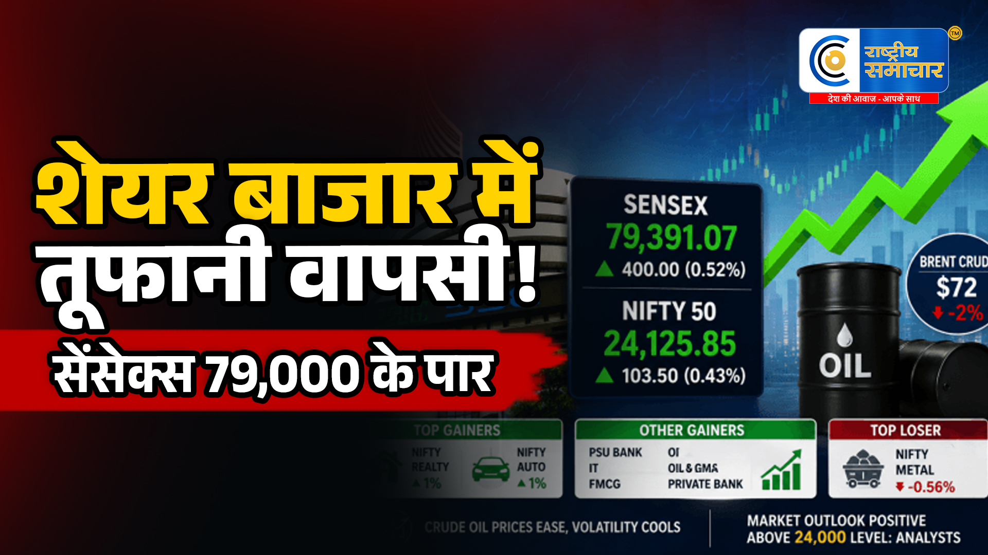 शेयर बाजार में दमदार वापसी:सेंसेक्स 79,000 के पार, निफ्टी ने भी दिखाई मजबूती,वैश्विक बाजारों से मिले सकारात्मक संकेत