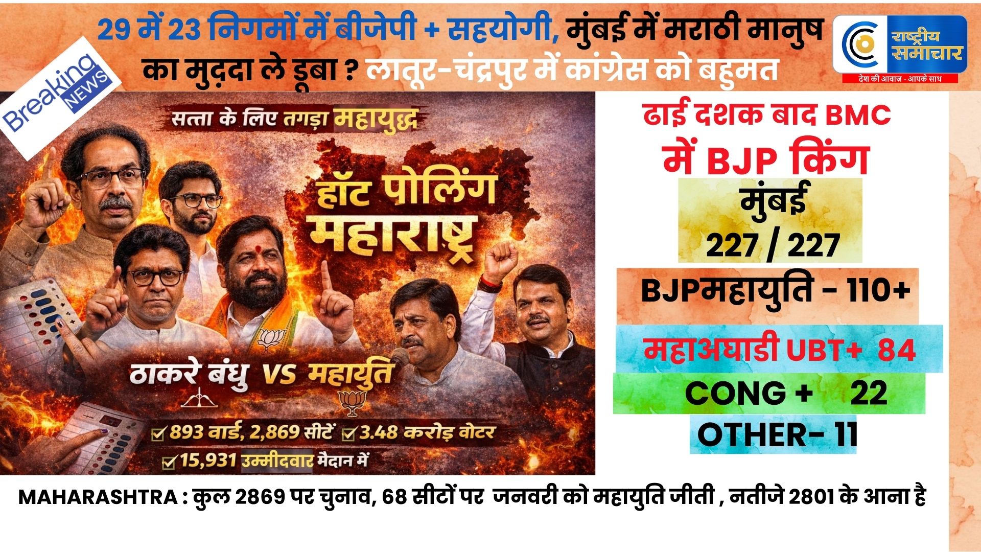 #maharashtra election : फडणवीस-शिंदे के खेल में फंसे 'ठाकरे ब्रदर्स', देश की सबसे अमीर  मुंबई  नपा की नई सरकार-BJP 