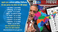 पहले SIR के बाद हटाए गए वोटर IDs: राज्यवार रिपोर्ट -UP में सबसे ज़्यादा 2.89 करोड़ वोटर हटाए, मप्र, राजस्थान, छत्तीसगढ़, केरल में कम  